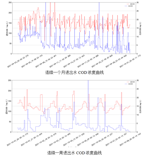 AVS精確曝氣系統(tǒng)助力廣州某污水處理廠溶解氧穩(wěn)定控制，節(jié)省鼓風(fēng)機能耗11.88%