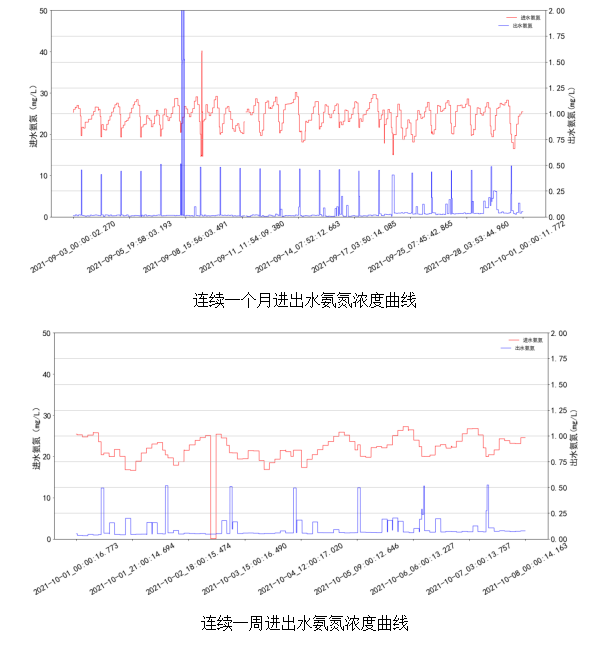AVS精確曝氣系統(tǒng)助力廣州某污水處理廠溶解氧穩(wěn)定控制，節(jié)省鼓風(fēng)機能耗11.88%