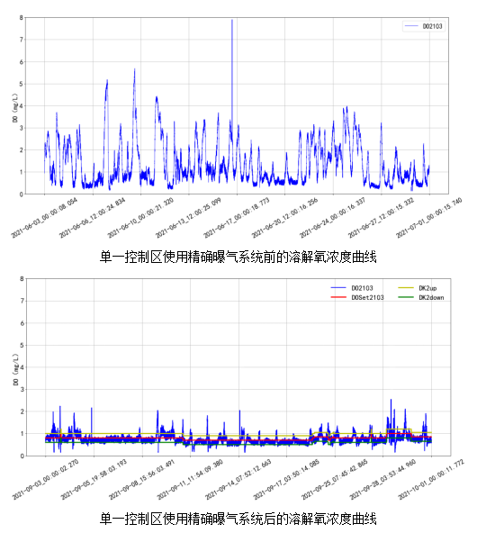 AVS精確曝氣系統(tǒng)助力廣州某污水處理廠溶解氧穩(wěn)定控制，節(jié)省鼓風(fēng)機能耗11.88%