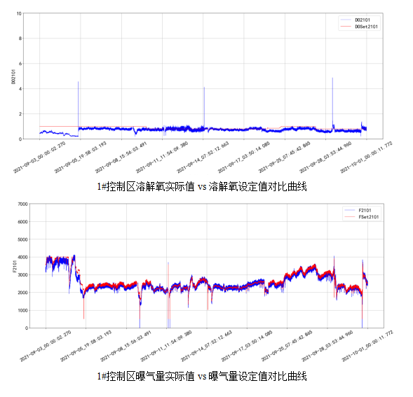 AVS精確曝氣系統(tǒng)助力廣州某污水處理廠溶解氧穩(wěn)定控制，節(jié)省鼓風(fēng)機能耗11.88%