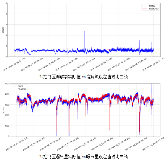 AVS精確曝氣系統(tǒng)助力廣州某污水處理廠溶解氧穩(wěn)定控制，節(jié)省鼓風(fēng)機能耗11.88%