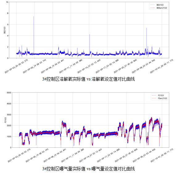 AVS精確曝氣系統(tǒng)助力廣州某污水處理廠溶解氧穩(wěn)定控制，節(jié)省鼓風(fēng)機能耗11.88%