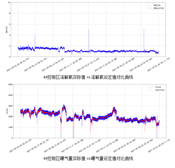 AVS精確曝氣系統(tǒng)助力廣州某污水處理廠溶解氧穩(wěn)定控制，節(jié)省鼓風(fēng)機能耗11.88%
