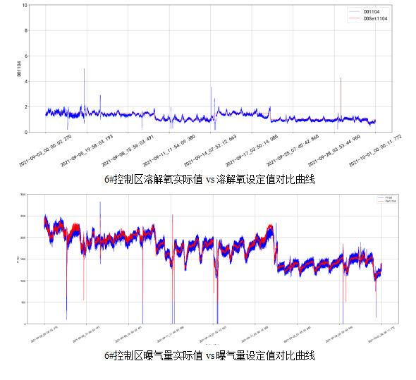 AVS精確曝氣系統(tǒng)助力廣州某污水處理廠溶解氧穩(wěn)定控制，節(jié)省鼓風(fēng)機能耗11.88%