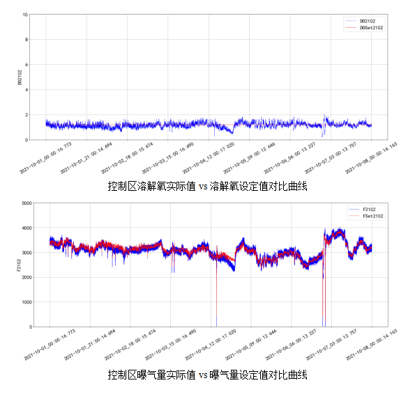 AVS精確曝氣系統(tǒng)助力廣州某污水處理廠溶解氧穩(wěn)定控制，節(jié)省鼓風(fēng)機能耗11.88%