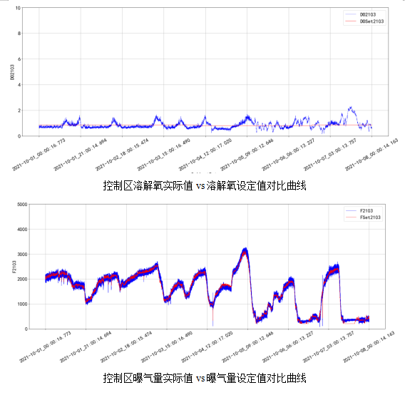 AVS精確曝氣系統(tǒng)助力廣州某污水處理廠溶解氧穩(wěn)定控制，節(jié)省鼓風(fēng)機能耗11.88%