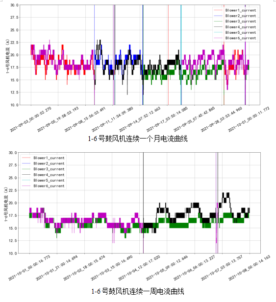 AVS精確曝氣系統(tǒng)助力廣州某污水處理廠溶解氧穩(wěn)定控制，節(jié)省鼓風(fēng)機能耗11.88%