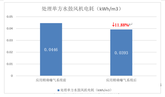 AVS精確曝氣系統(tǒng)助力廣州某污水處理廠溶解氧穩(wěn)定控制，節(jié)省鼓風(fēng)機能耗11.88%