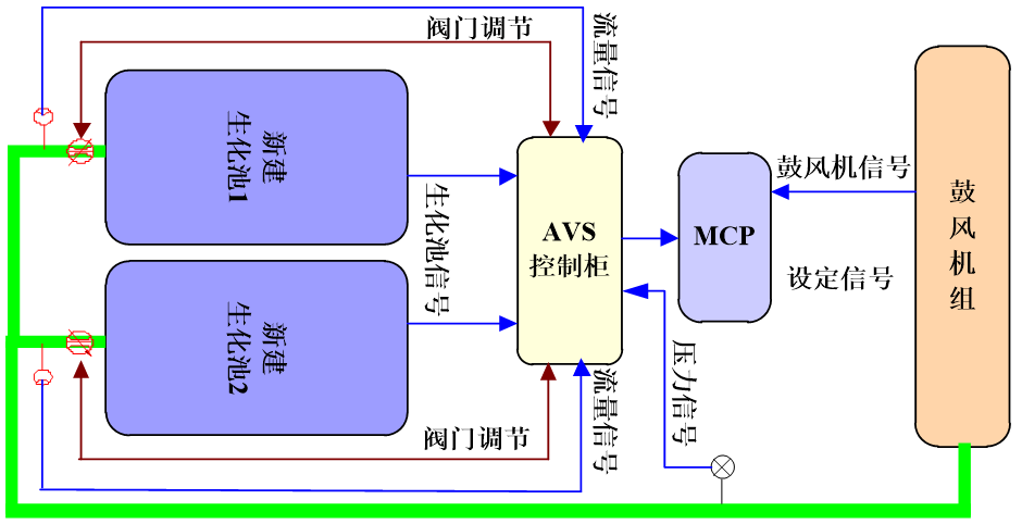 AVS精確曝氣系統(tǒng)提升深圳XX廠優(yōu)化運(yùn)營(yíng)水平，實(shí)現(xiàn)節(jié)能降耗
