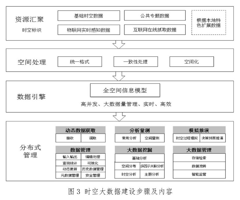 自然資源部：《智慧城市時(shí)空大數(shù)據(jù)平臺建設(shè)技術(shù)大綱（2019版）》發(fā)布
